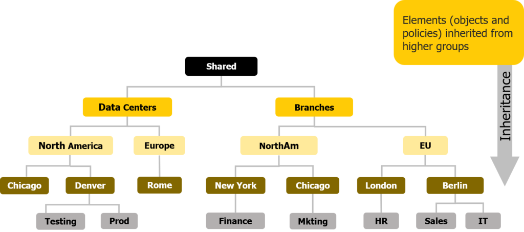Device group hierarchy: objects and policies are inherited from higher groups down to lower groups.