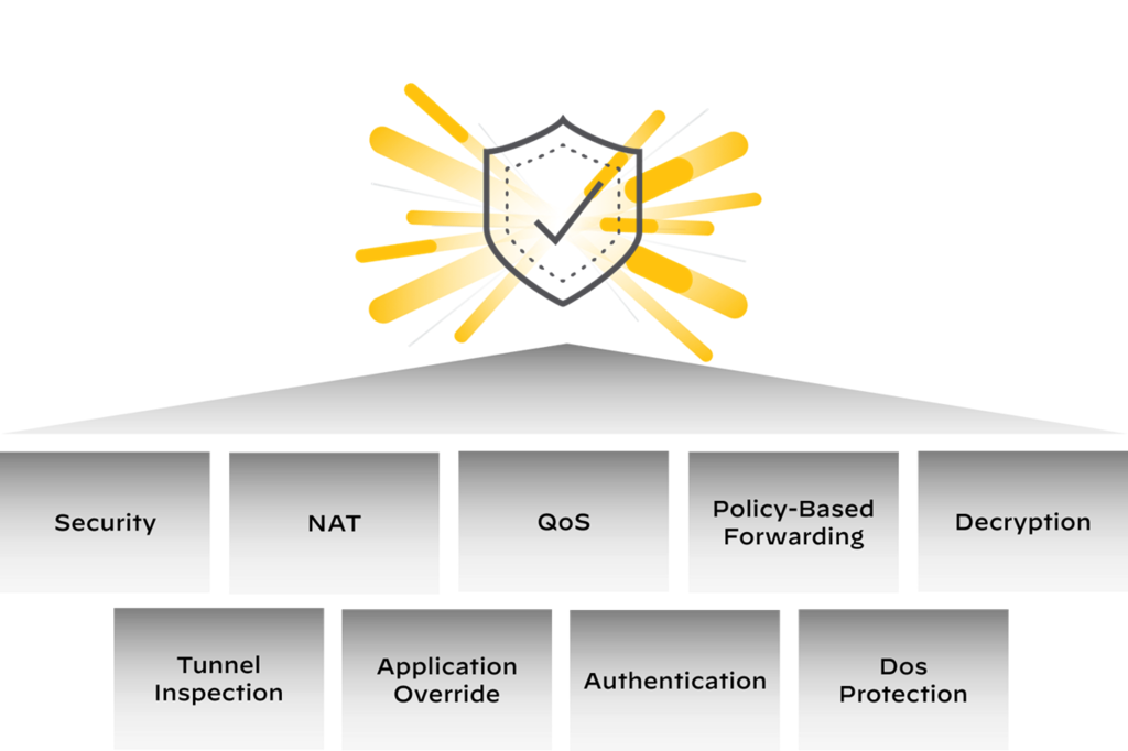 Policy types managed in a Panorama device group: Security, NAT, QoS, policy-based forwarding, decryption, tunnel inspection, application override, authentication and DoS protection.