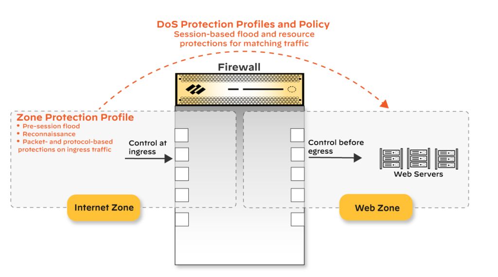 A Zone Protection Profile protects the ingress zone with flood, reconnaissance and packet-based attack protections before session setup.