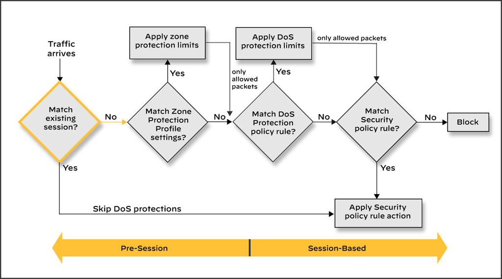 Order of checks: an existing session skips DoS protection. Otherwise zone protection limits apply first (pre-session), then a matching DoS policy rule, then the Security policy (session-based).
