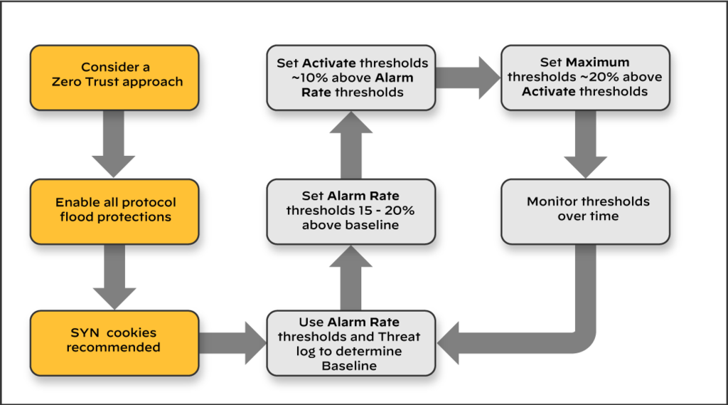 Tuning flood thresholds: baseline with the alarm rate, set alarm 15 to 20 percent above baseline, activate about 10 percent above alarm, maximum about 20 percent above activate, then keep monitoring.