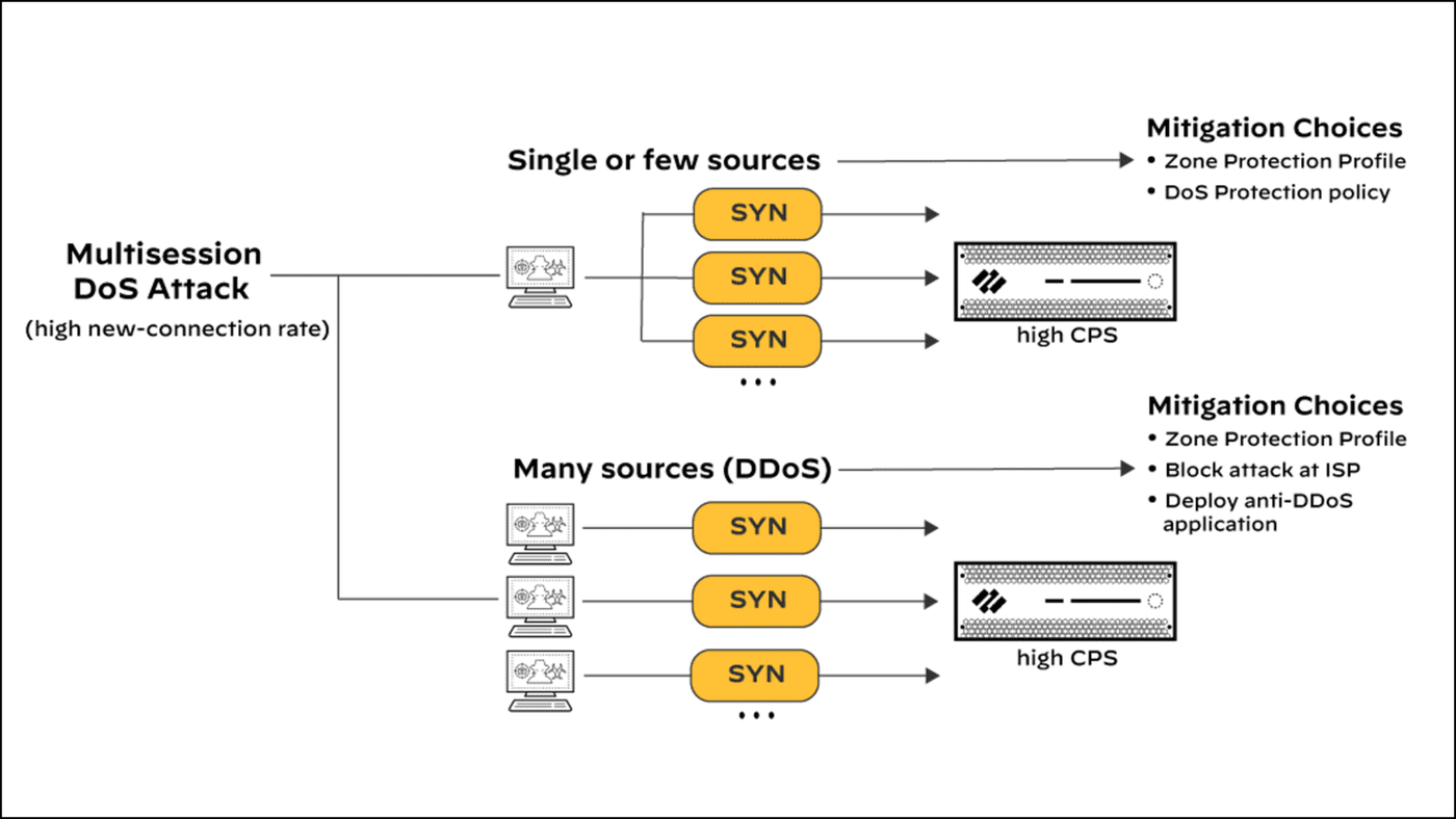 Multisession DoS: one or few sources are handled with zone protection or a DoS policy. Many sources (DDoS) need zone protection, blocking at the ISP, or an anti-DDoS appliance.