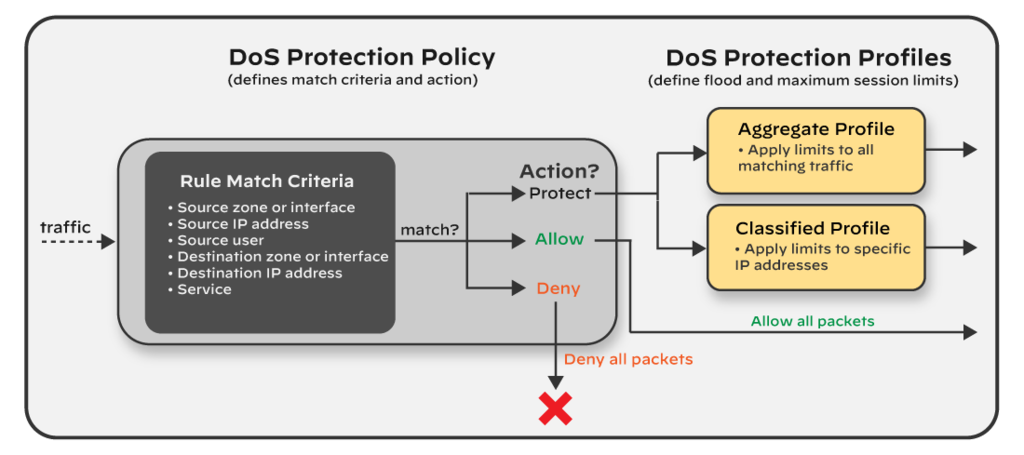 DoS protection policy: match criteria plus an action of Deny, Allow or Protect. Protect applies an Aggregate profile (limits across all matching traffic) or a Classified profile (limits per source or destination IP).