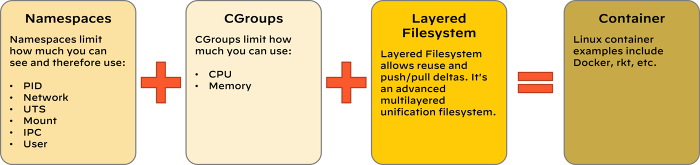 Container isolation primitives: namespaces, cgroups and a layered filesystem.