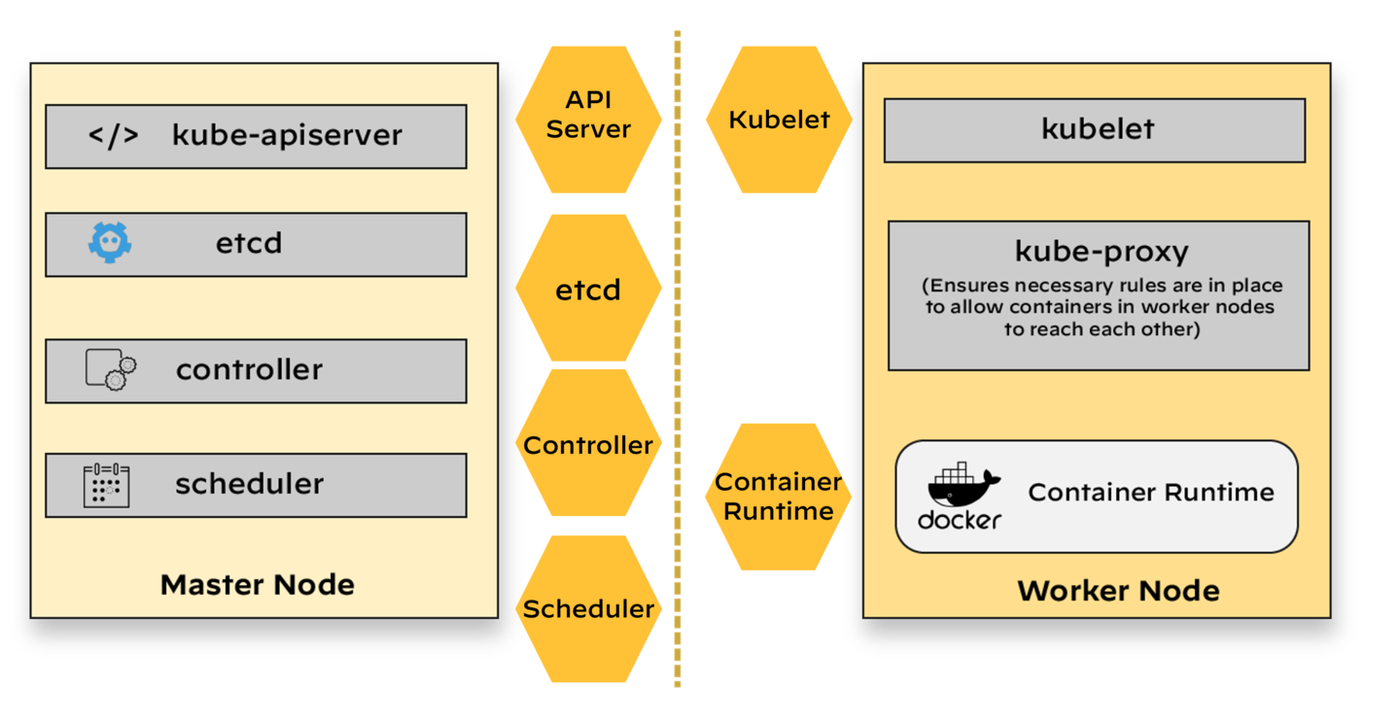 Kubernetes architecture: master node (API server, etcd, controller, scheduler) and worker node (kubelet, kube-proxy, container runtime).