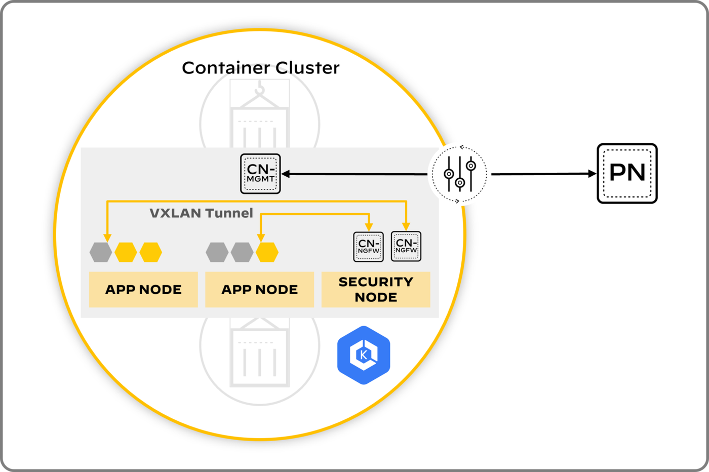 Container cluster: CN-MGMT, VXLAN tunnel, app nodes and security nodes, managed by Panorama.