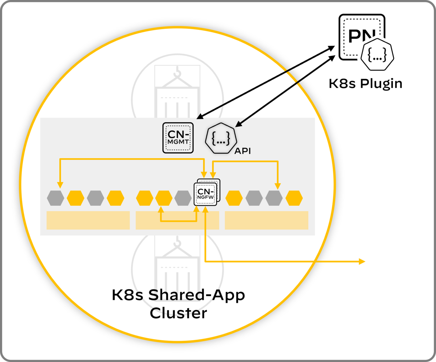 Kubernetes shared-app cluster: the Kubernetes plugin on Panorama talks to the cluster API.