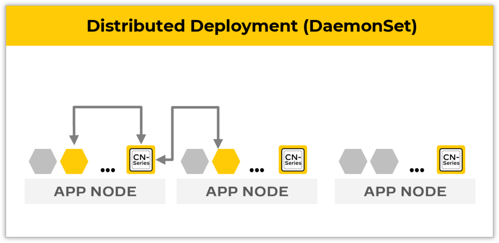Distributed deployment (DaemonSet): a CN-Series firewall on every app node.
