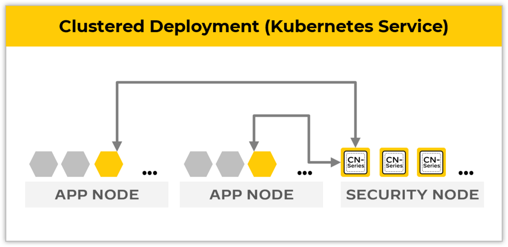 Clustered deployment (Kubernetes service): CN-Series on dedicated security nodes.