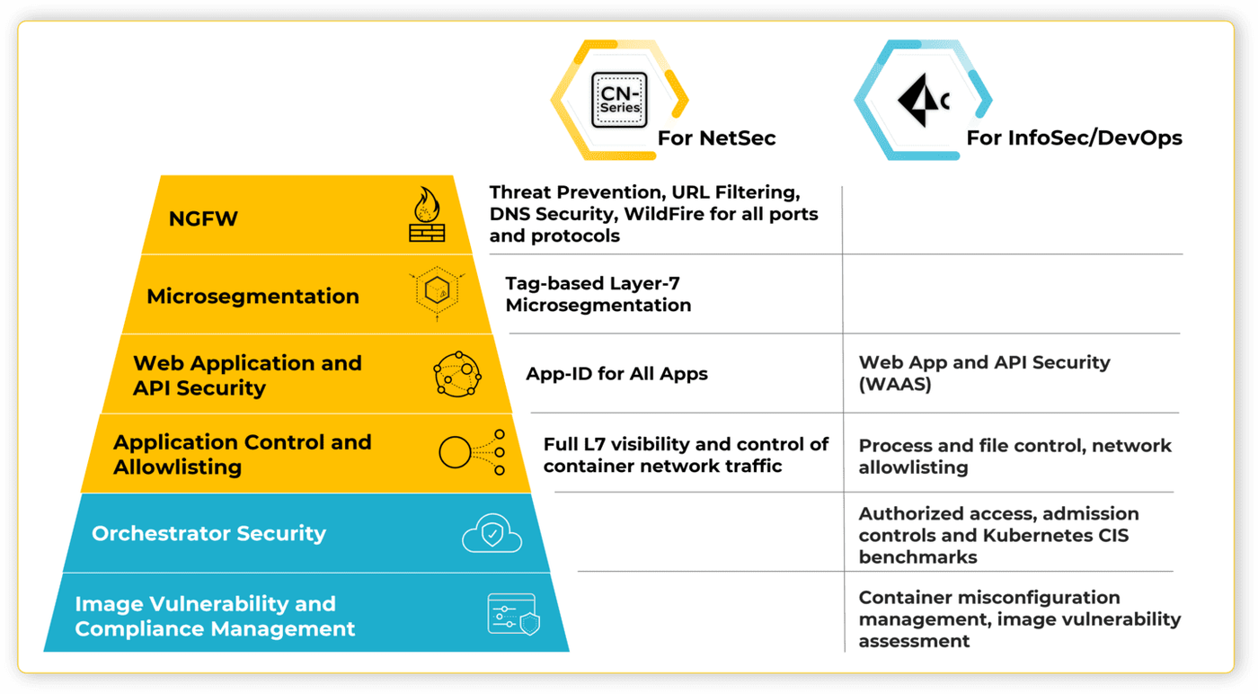 Capability pyramid: NGFW protection, microsegmentation, application control and orchestrator security.