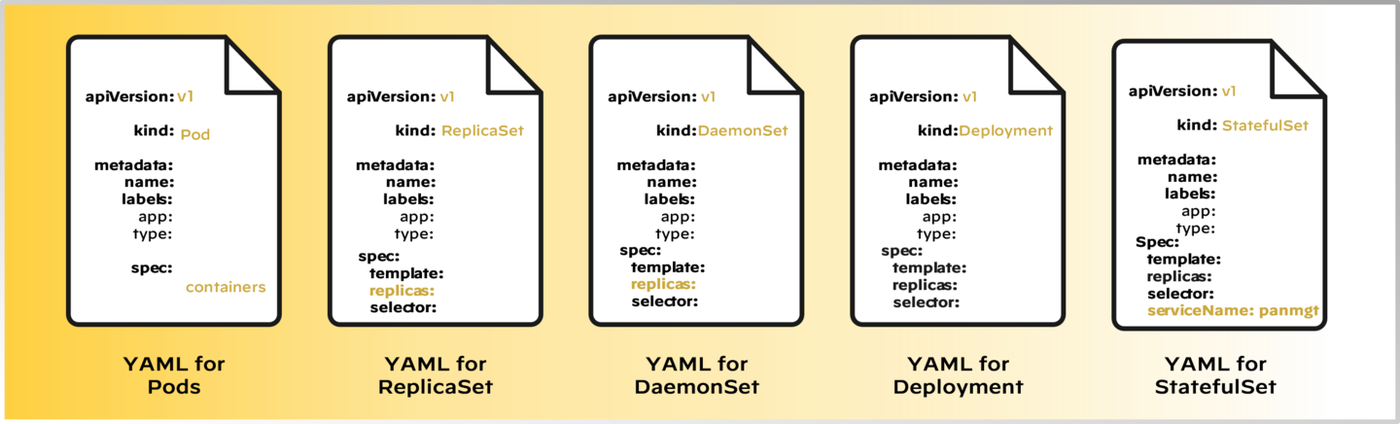 Deployment uses YAML manifests: Pod, ReplicaSet, DaemonSet, Deployment and StatefulSet.