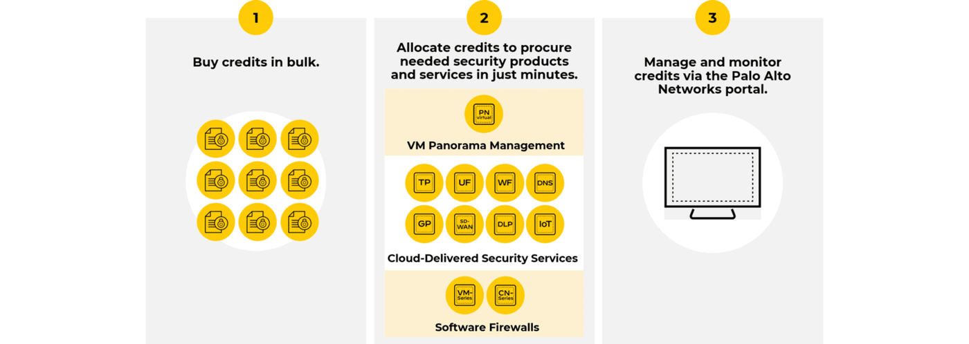 Software NGFW credits: buy credits in bulk, allocate them to products and services, and monitor them in the portal.