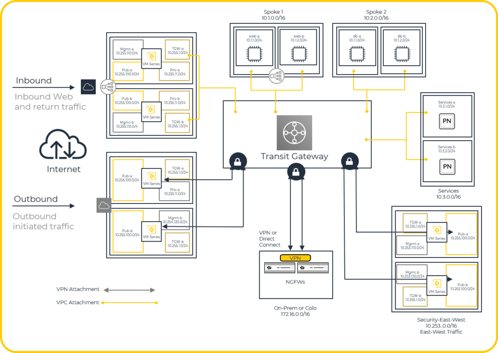 VM-Series on AWS with a Transit Gateway: inbound, east-west and outbound inspection.