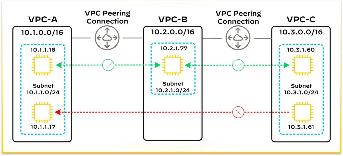 VPC peering is not transitive, so VPC-A cannot reach VPC-C through VPC-B.