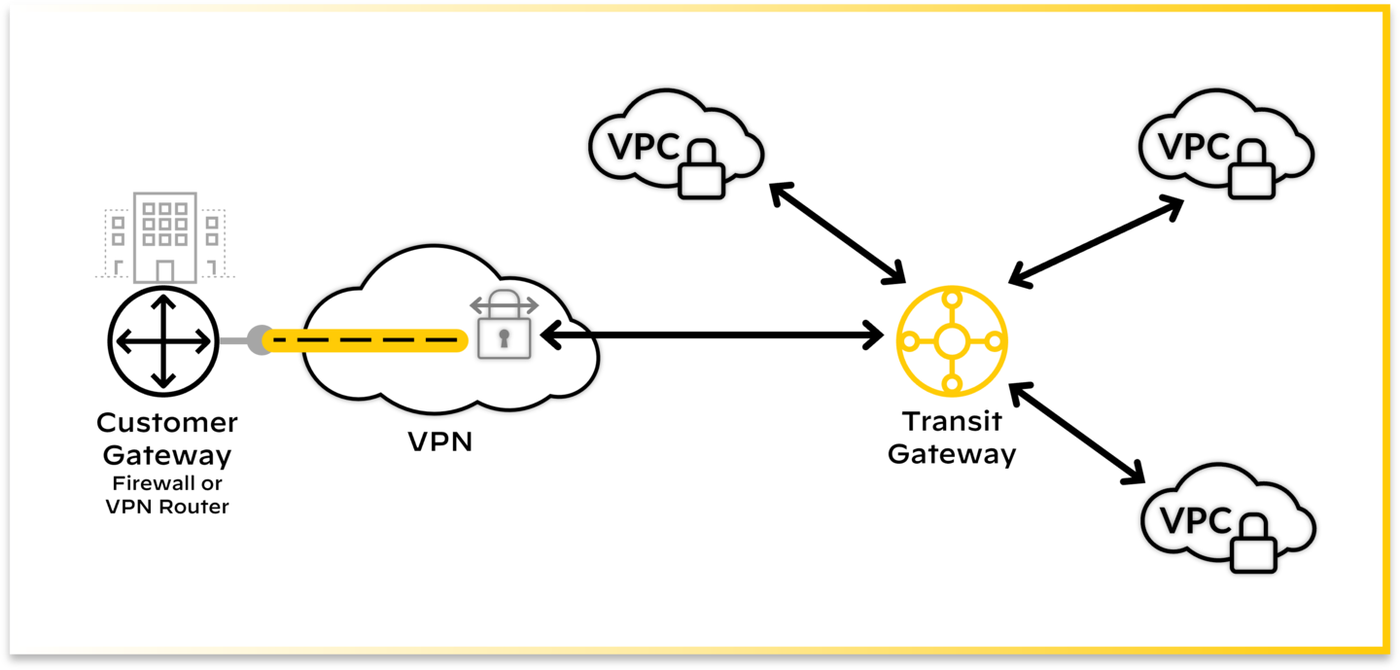 A Transit Gateway acts as a hub for VPCs and connects to on-premises networks over VPN.