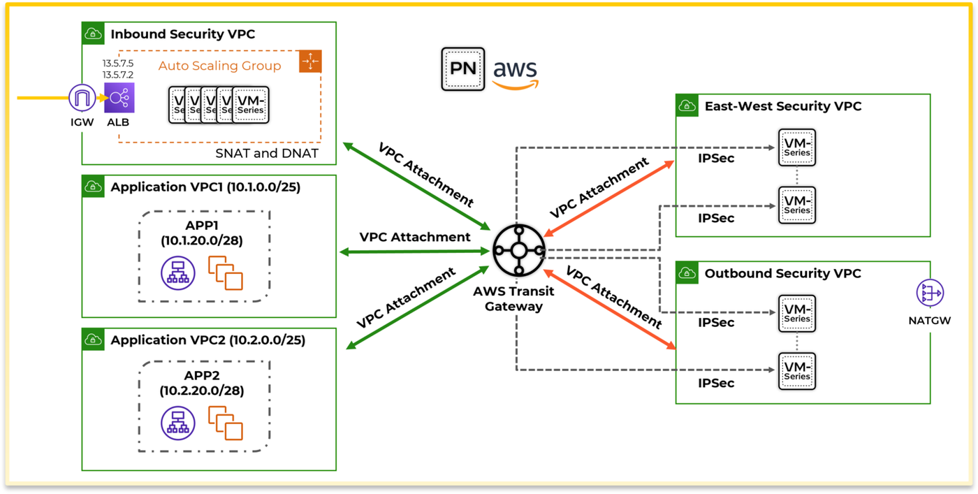 Design: application VPCs attach to a Transit Gateway, with separate inbound, east-west and outbound security VPCs.