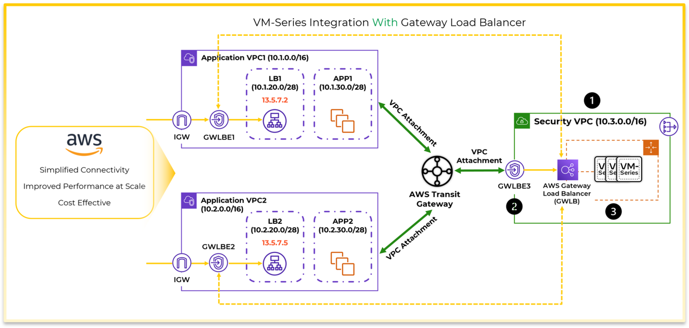 VM-Series integrated with a Gateway Load Balancer in a security VPC.