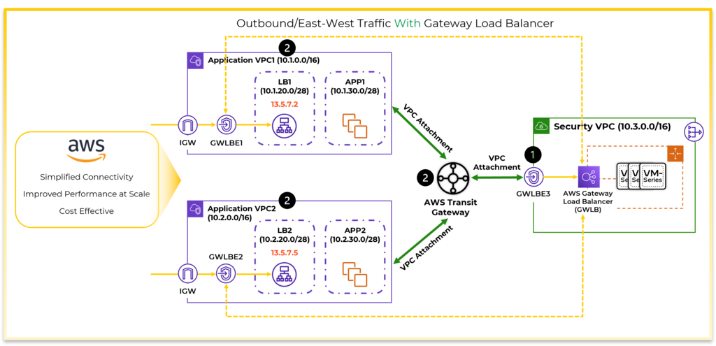 Outbound and east-west traffic through the Gateway Load Balancer.