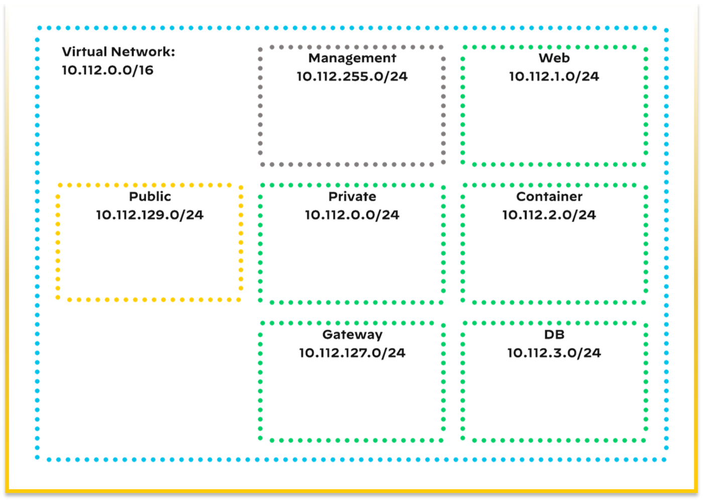 Reference Azure virtual network layout with management, public, private, web, container, gateway and database subnets.