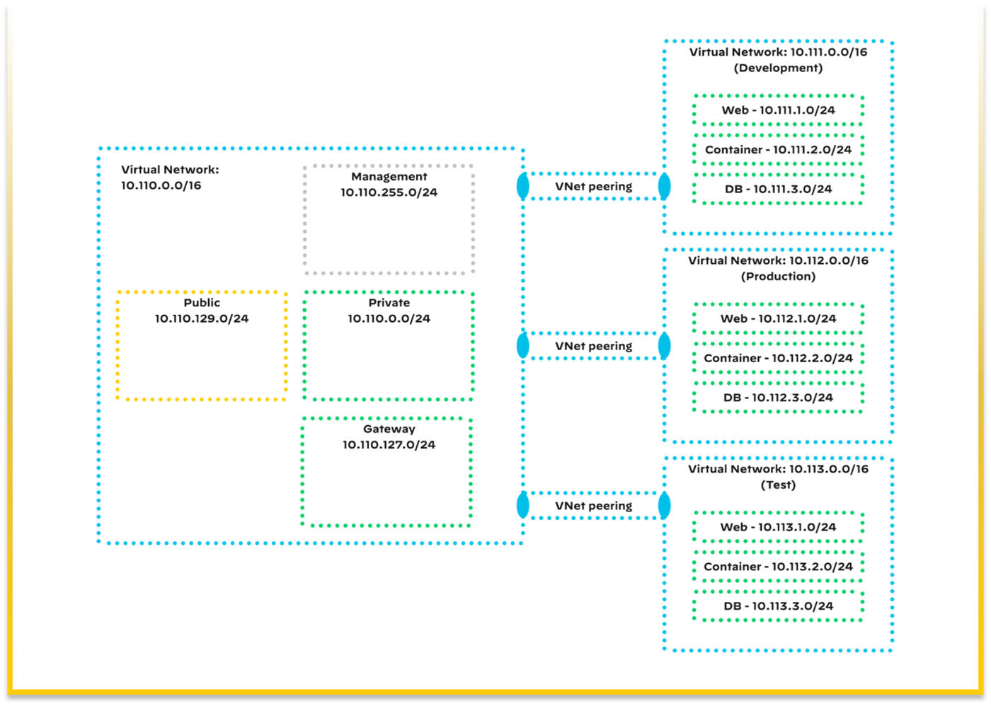 Hub virtual network peered with spoke virtual networks.