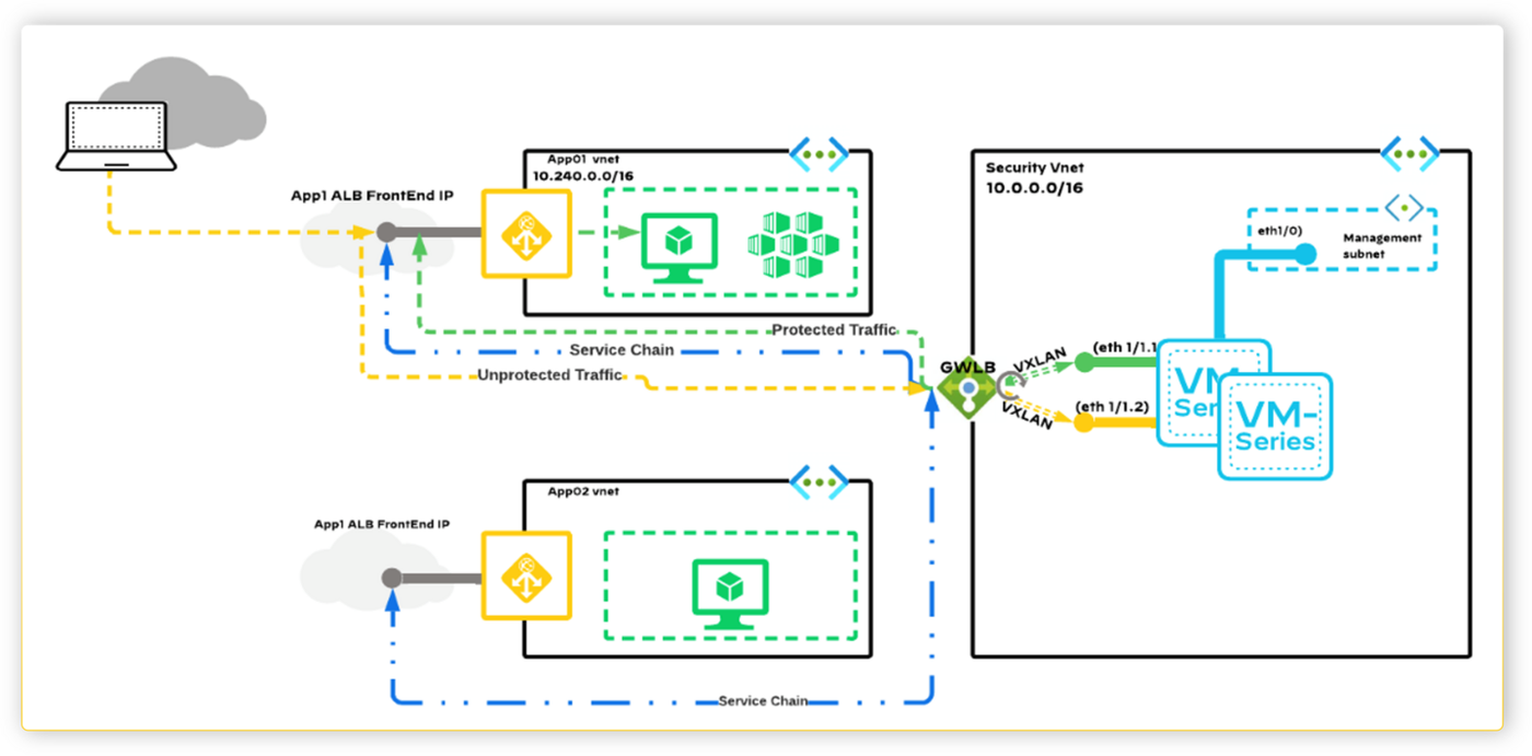 Azure Gateway Load Balancer design with an application tier and a security VNet holding VM-Series.