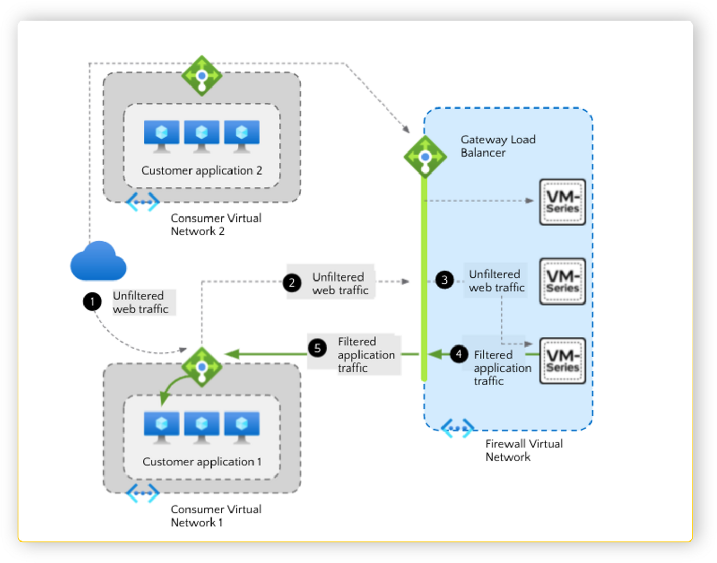 Traffic steering: unfiltered web traffic is chained through the Gateway Load Balancer to VM-Series and returns as filtered application traffic.