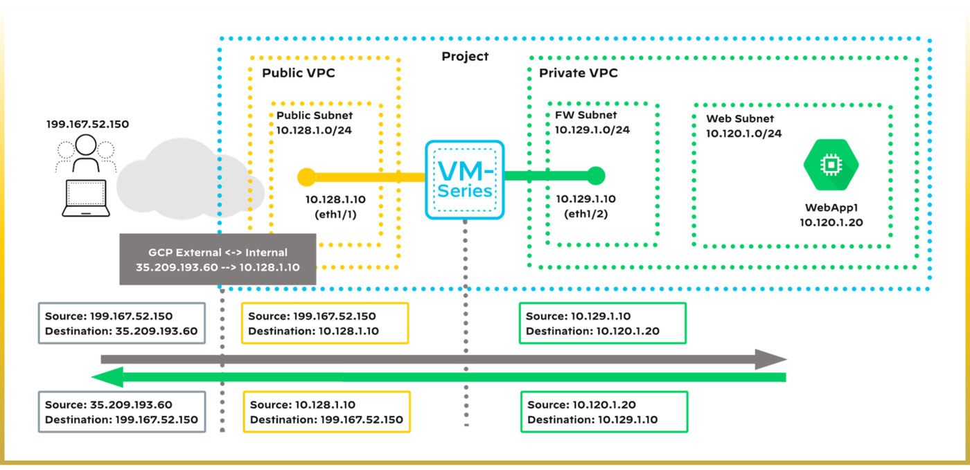 Inbound flow across the public and private VPCs with the address translations at each hop.
