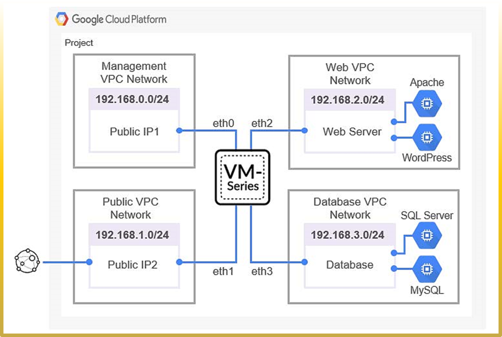 Multi-VPC design: management, public, web and database VPCs on separate VM-Series interfaces.