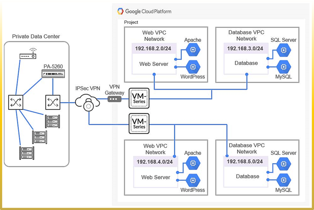 GCP VPCs connected to an on-premises data center over IPSec with VM-Series.
