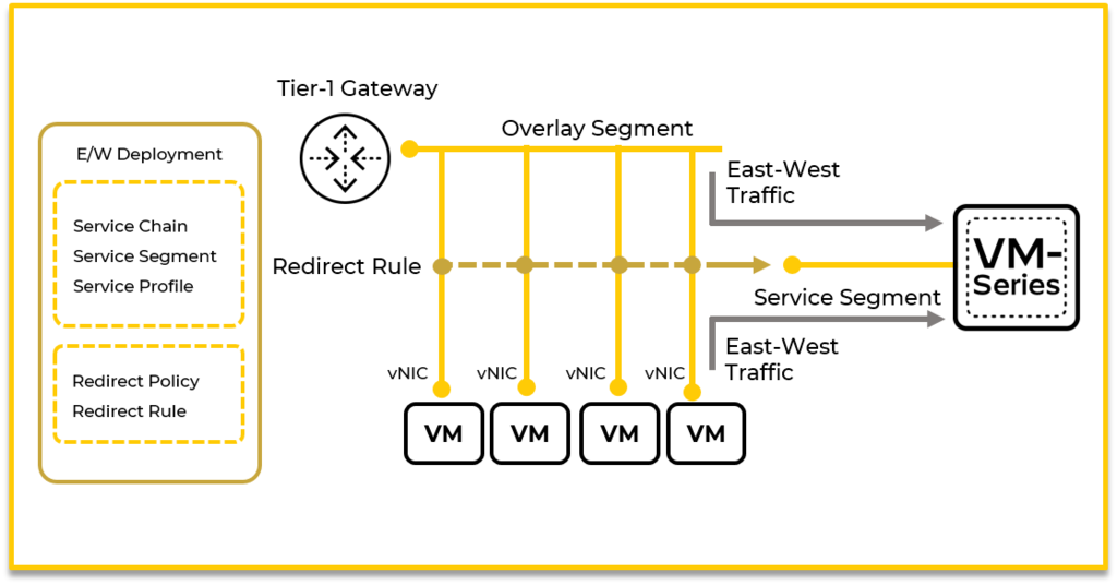 East-west service insertion: a redirect rule sends traffic through a service chain to the VM-Series in a service segment.