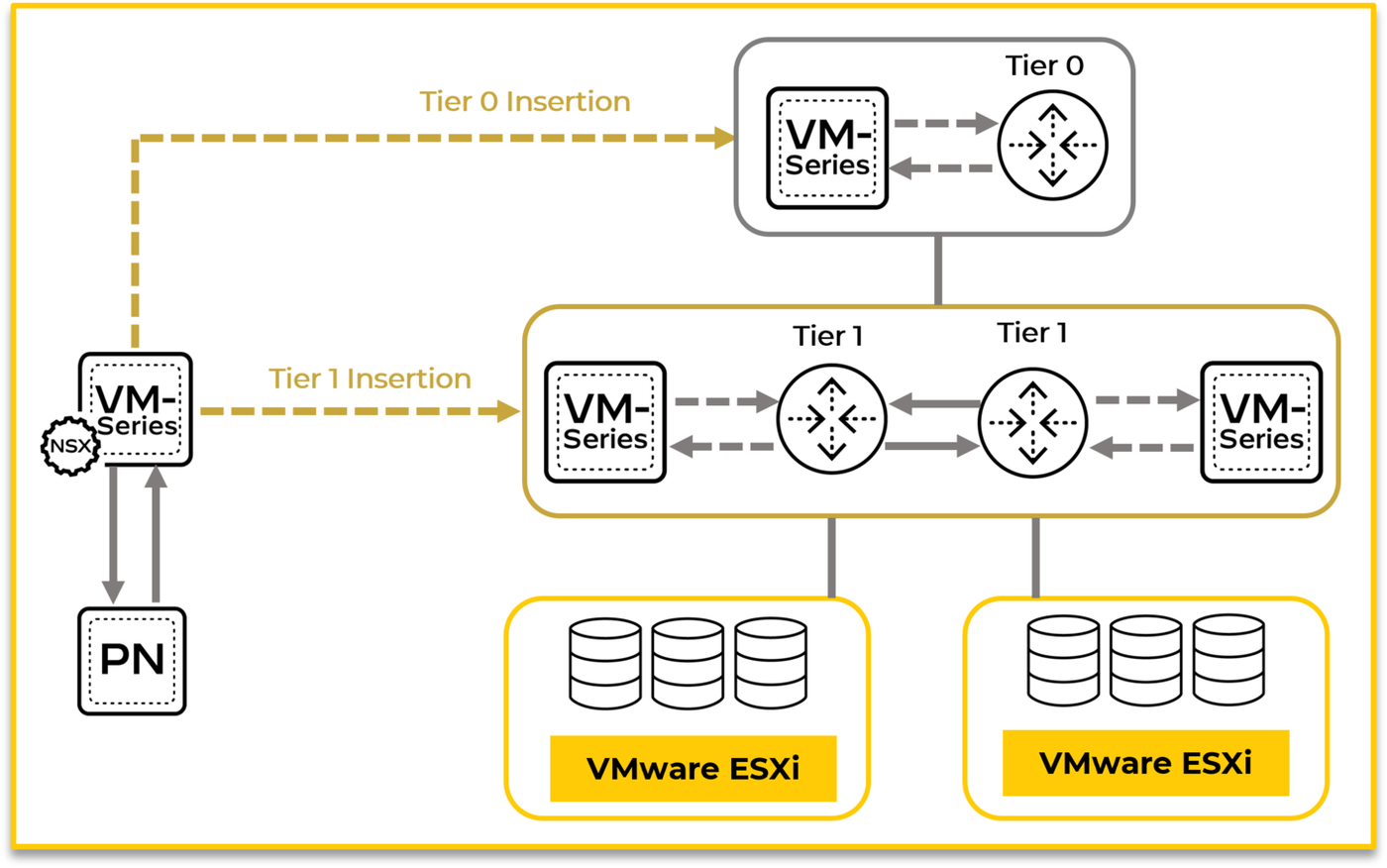 VM-Series inserted at Tier-0 (north-south) and Tier-1 (east-west) in an NSX-T design.