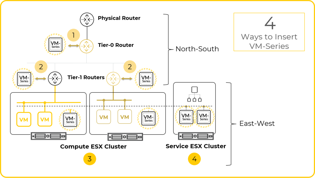 Four ways to insert VM-Series: north-south at Tier-0 and Tier-1, east-west on compute and service clusters.