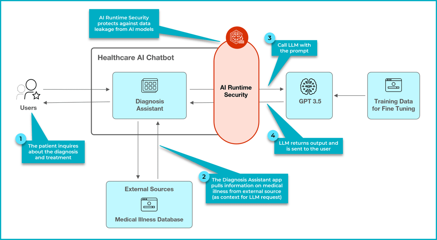 Example: AI Runtime Security sits between the user, the chatbot application and the model to stop data leakage and malicious prompts.