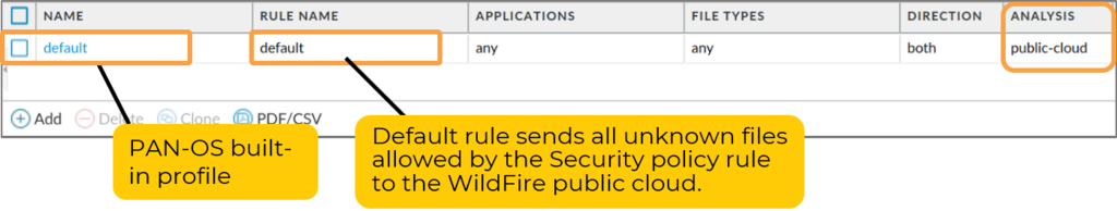 The default WildFire Analysis profile rule sends all unknown files to the WildFire public cloud.