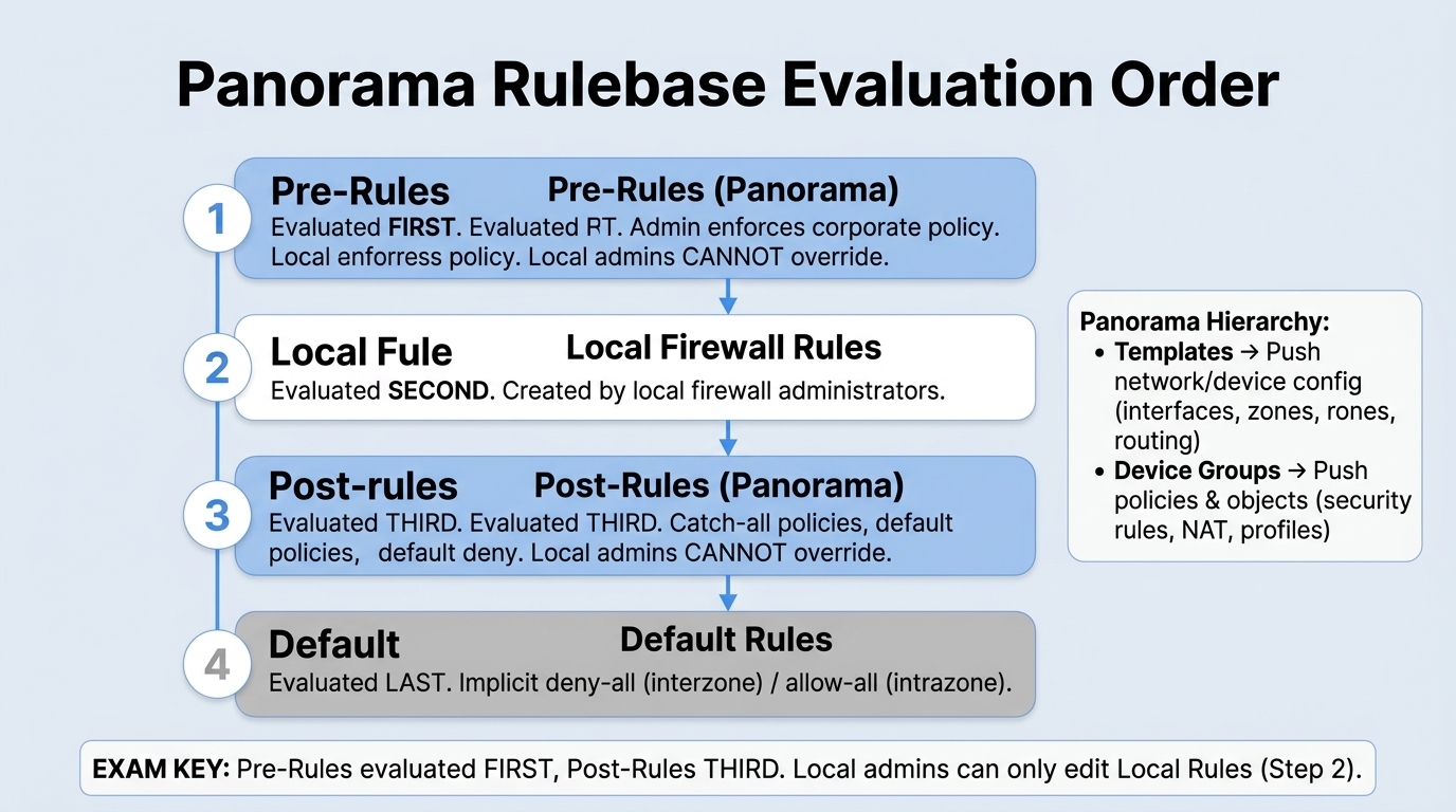Panorama Central Management Server showing Templates for Network and Device Groups for Security, with Pre-Rules, Local Rules, and Post-Rules evaluation flow