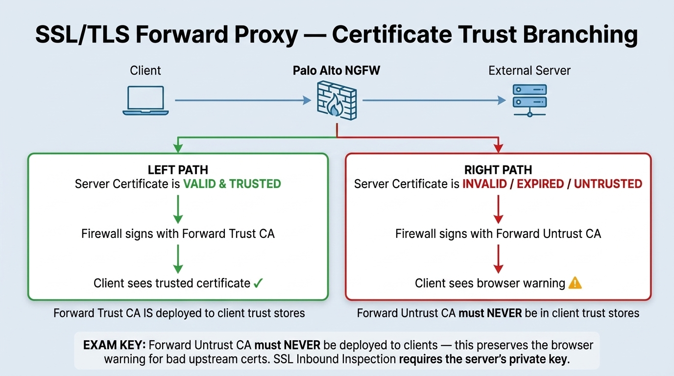 Palo Alto Networks SSL Forward Proxy Decryption with Forward Trust CA and Forward Untrust CA branching paths